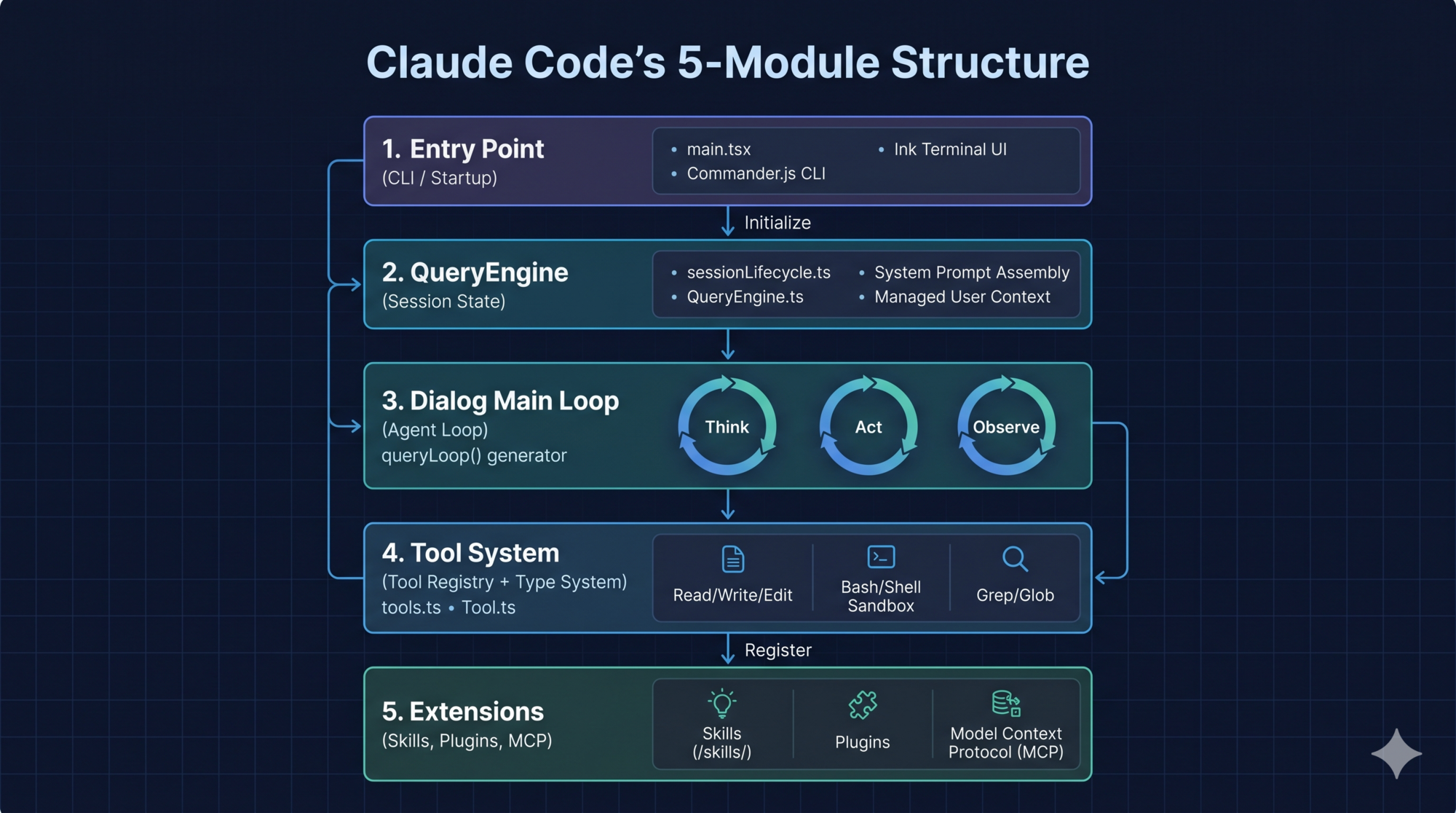 Claude Code Architecture Diagram